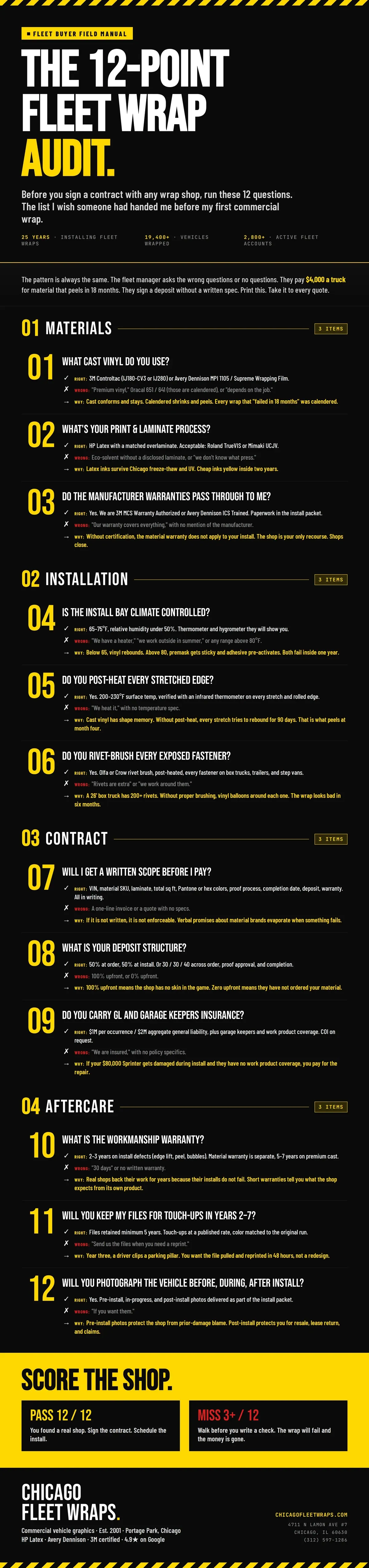 The 12-Point Fleet Wrap Audit infographic. Materials, installation, contract, aftercare. 12 questions with right answers, wrong answers, and why each matters. From Chicago Fleet Wraps.